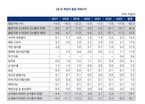 "北, 제재 강화 후 7년간 해킹 등으로 8.4조원 벌어"