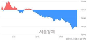 오후 3:20 현재 코스닥은 43:57으로 매수우위, 매수강세 업종은 출판·매체복제업(0.03%↓)