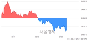 오후 2:30 현재 코스피는 40:60으로 매수우위, 매수강세 업종은 의료정밀업(0.47%↓)