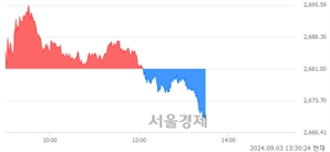 오후 1:30 현재 코스피는 41:59으로 매수우위, 매수강세 업종은 의료정밀업(0.57%↓)