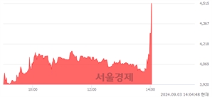 <코>한국정보인증, 현재가 5.01% 급등