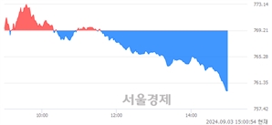 오후 3:00 현재 코스닥은 43:57으로 매수우위, 매수강세 업종은 제약업(2.19%↓)