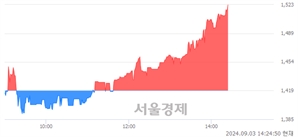 <유>신풍, 장중 신고가 돌파.. 1,518→1,524(▲6)