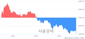 [마감 시황]  외국인과 기관의 동반 매도세.. 코스피 2664.63(▼16.37, -0.61%) 하락 마감