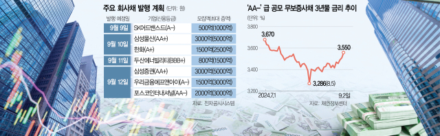 'FOMC 불확실성 피하자'…추석 前 회사채 3.5조 발행 러시 [시그널]