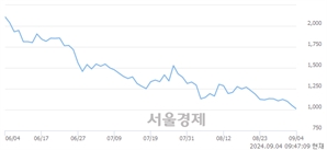 <코>클리노믹스, 장중 신저가 기록.. 1,010→1,000(▼10)