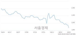 <코>한일단조, 장중 신저가 기록.. 1,922→1,855(▼67)