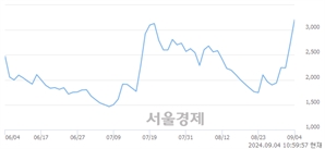 <코>샤페론, 전일 대비 16.11% 상승.. 일일회전율은 77.41% 기록