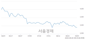 <코>신라젠, 장중 신저가 기록.. 2,810→2,800(▼10)