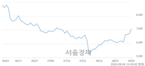 <코>브리지텍, 전일 대비 8.17% 상승.. 일일회전율은 10.34% 기록