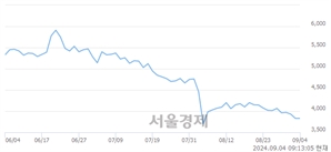 <코>SFA반도체, 장중 신저가 기록.. 3,680→3,650(▼30)
