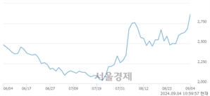 <코>SCI평가정보, 전일 대비 7.09% 상승.. 일일회전율은 17.31% 기록