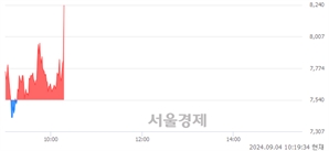 <코>서울옥션, 현재가 5.12% 급등