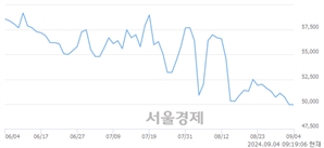 <코>JYP Ent., 장중 신저가 기록.. 48,300→47,900(▼400)