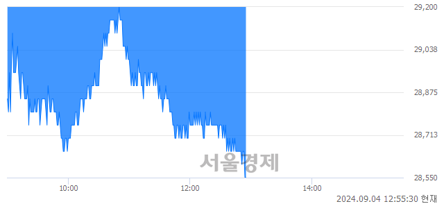 <코>동진쎄미켐, 장중 신저가 기록.. 28,750→28,550(▼200)