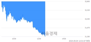 <코>와이지엔터테인먼트, 장중 신저가 기록.. 31,300→31,250(▼50)
