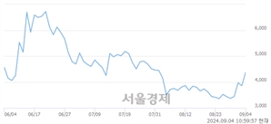 <코>카티스, 전일 대비 20.47% 상승.. 일일회전율은 28.44% 기록