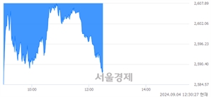오후 12:30 현재 코스피는 28:72으로 매수우위, 매수강세 업종은 건설업(3.06%↓)