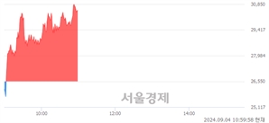 <코>M83, 전일 대비 15.63% 상승.. 일일회전율은 85.01% 기록