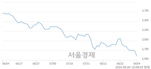 <유>YG PLUS, 장중 신저가 기록.. 2,590→2,575(▼15)