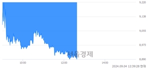 <코>네패스, 장중 신저가 기록.. 9,450→8,880(▼570)