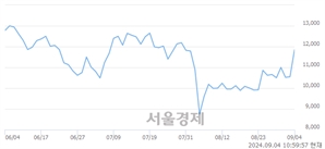 <코>파로스아이바이오, 전일 대비 11.85% 상승.. 일일회전율은 15.59% 기록