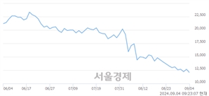 <코>하나마이크론, 장중 신저가 기록.. 12,010→11,800(▼210)