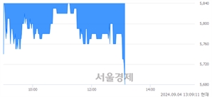 <코>아이텍, 장중 신저가 기록.. 5,710→5,700(▼10)
