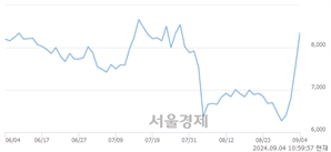 <코>서울옥션, 전일 대비 11.14% 상승.. 일일회전율은 20.34% 기록