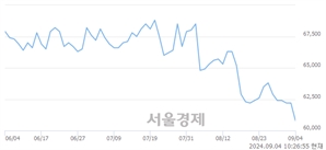 <유>S-Oil, 장중 신저가 기록.. 61,900→60,500(▼1,400)