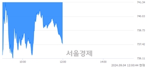 오후 12:00 현재 코스닥은 39:61으로 매수우위, 매수강세 업종은 음식료·담배업(2.25%↓)
