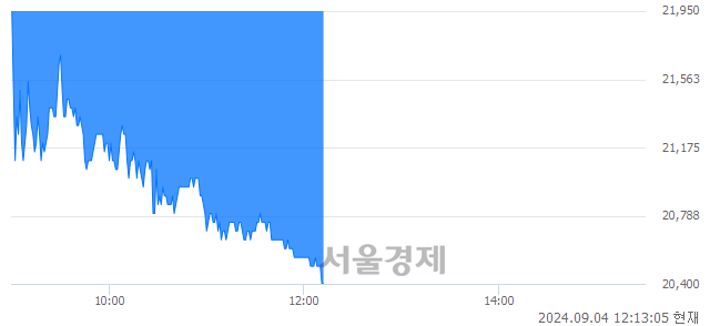 <코>아이스크림미디어, 장중 신저가 기록.. 22,000→20,400(▼1,600)