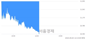 <코>아이스크림미디어, 장중 신저가 기록.. 22,000→20,400(▼1,600)