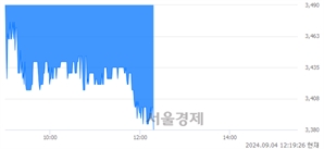 <코>펨트론, 장중 신저가 기록.. 3,600→3,380(▼220)