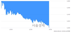 <코>와이랩, 장중 신저가 기록.. 5,290→5,280(▼10)