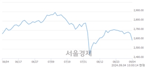 오전 10:00 현재 코스피는 28:72으로 매수우위, 매수강세 업종은 전기전자업(3.10%↓)