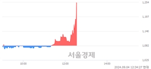 <유>씨아이테크, 현재가 5.14% 급등