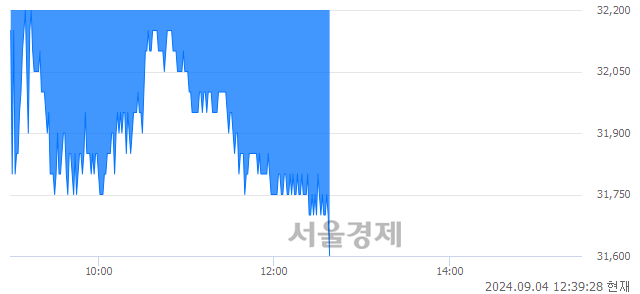 <코>하나머티리얼즈, 장중 신저가 기록.. 32,600→31,600(▼1,000)