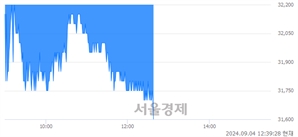 <코>하나머티리얼즈, 장중 신저가 기록.. 32,600→31,600(▼1,000)