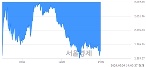 오후 2:00 현재 코스피는 30:70으로 매수우위, 매수강세 업종은 화학업(3.02%↓)