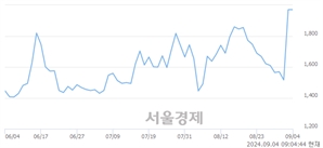 <코>셀루메드, 상한가 진입.. +29.95% ↑