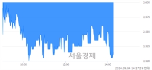 <코>엔비티, 장중 신저가 기록.. 3,625→3,500(▼125)