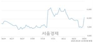 <코>양지사, 전일 대비 8.29% 상승.. 일일회전율은 8.40% 기록