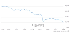 <코>티이엠씨, 장중 신저가 기록.. 9,990→9,980(▼10)