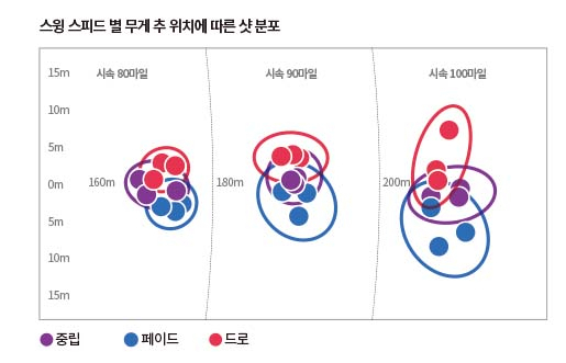 스윙 스피드 별 무게 추 위치에 따른 샷 분포.