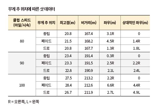 무게 추 위치에 따른 샷 데이터.