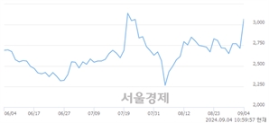 <코>시너지이노베이션, 전일 대비 10.68% 상승.. 일일회전율은 14.75% 기록