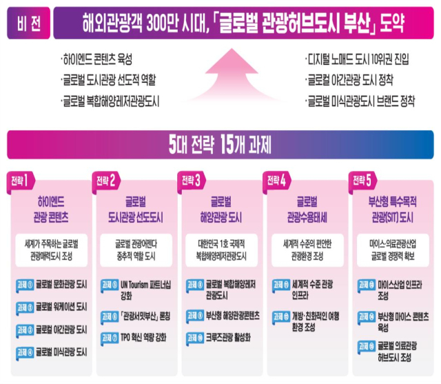 부산시가 수립한 '글로벌 관광허브도시 도약을 위한 비전과 전략'. 사진제공=부산시