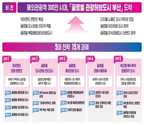 올 상반기에만 외국인관광객 138만명 부산 찾아…코로나19 이전 수준 회복