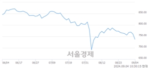 오전 10:30 현재 코스닥은 40:60으로 매수우위, 매수강세 업종은 화학업(3.16%↓)